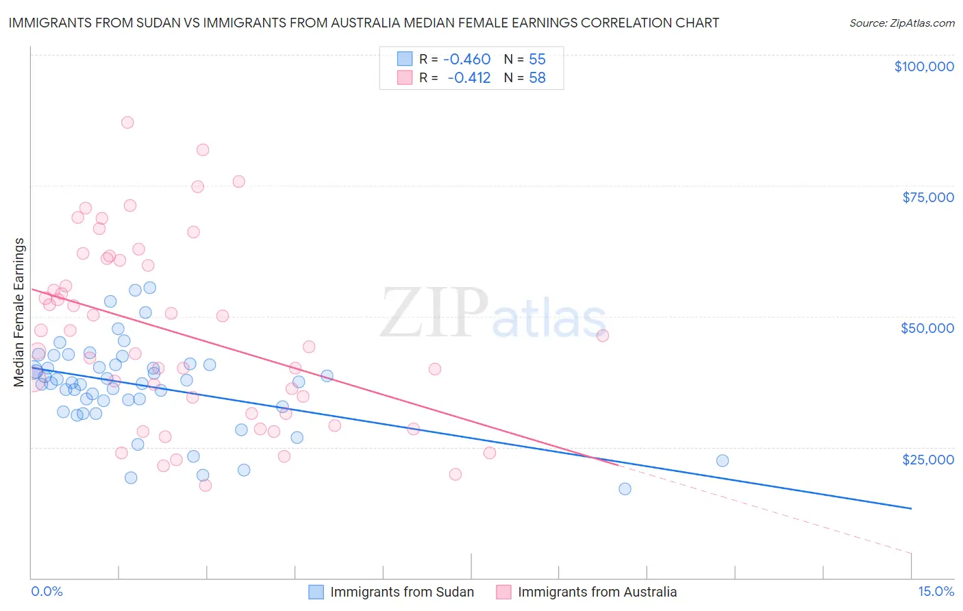 Immigrants from Sudan vs Immigrants from Australia Median Female Earnings