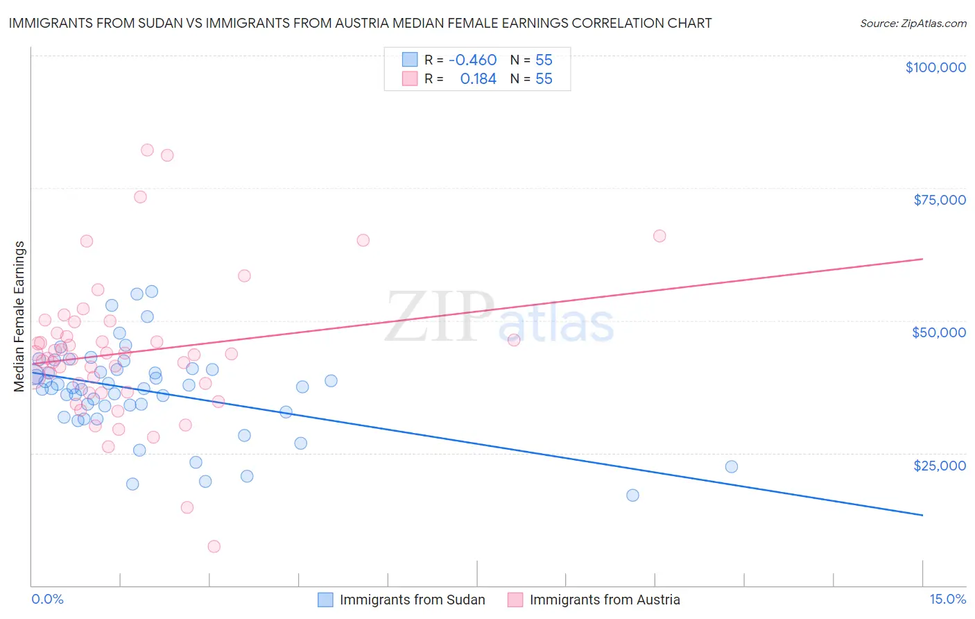 Immigrants from Sudan vs Immigrants from Austria Median Female Earnings