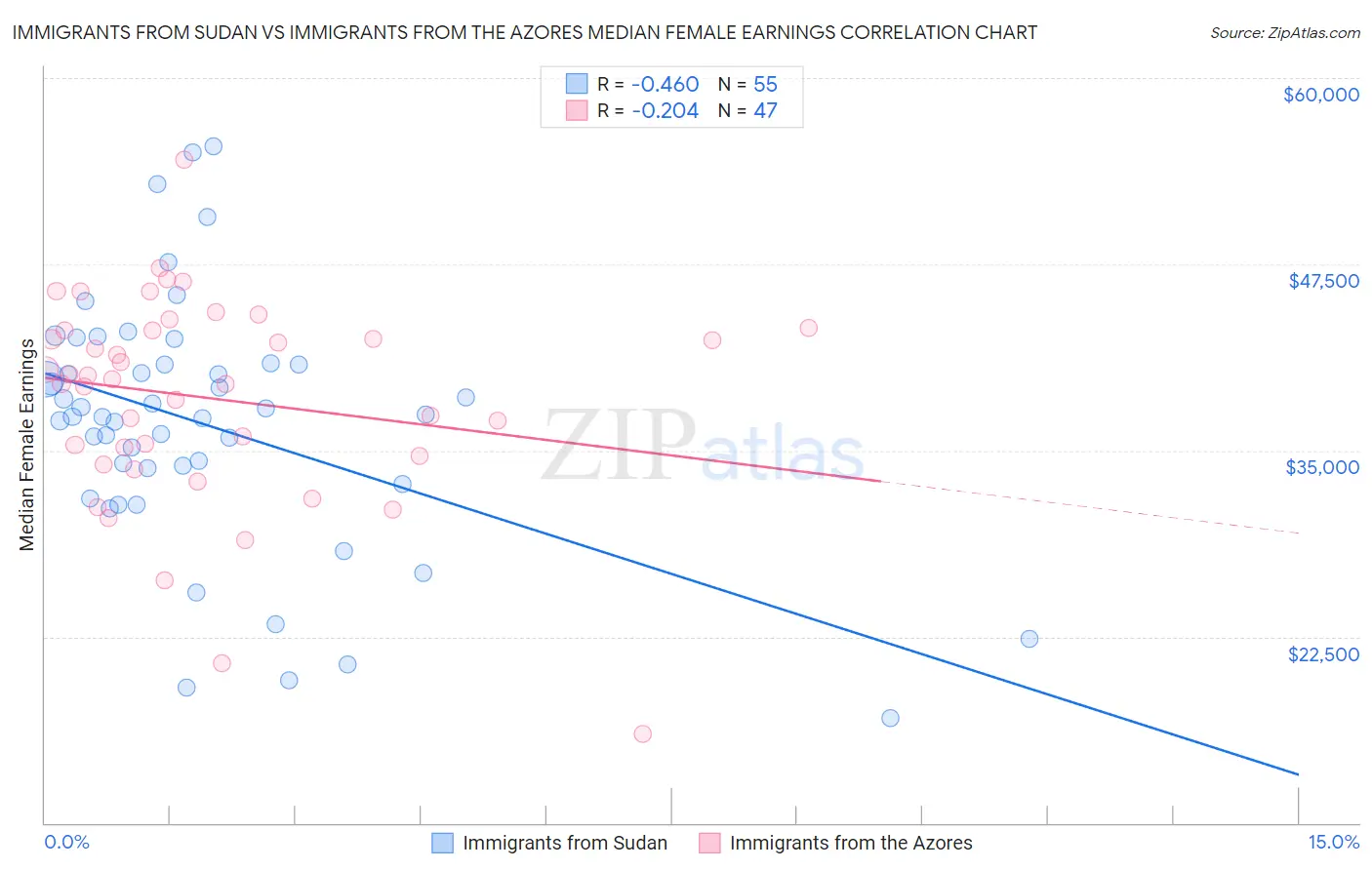Immigrants from Sudan vs Immigrants from the Azores Median Female Earnings