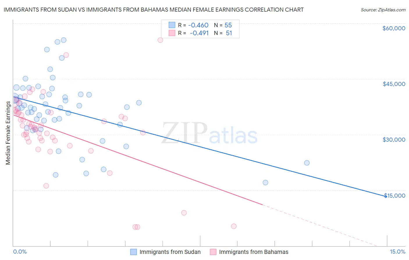 Immigrants from Sudan vs Immigrants from Bahamas Median Female Earnings