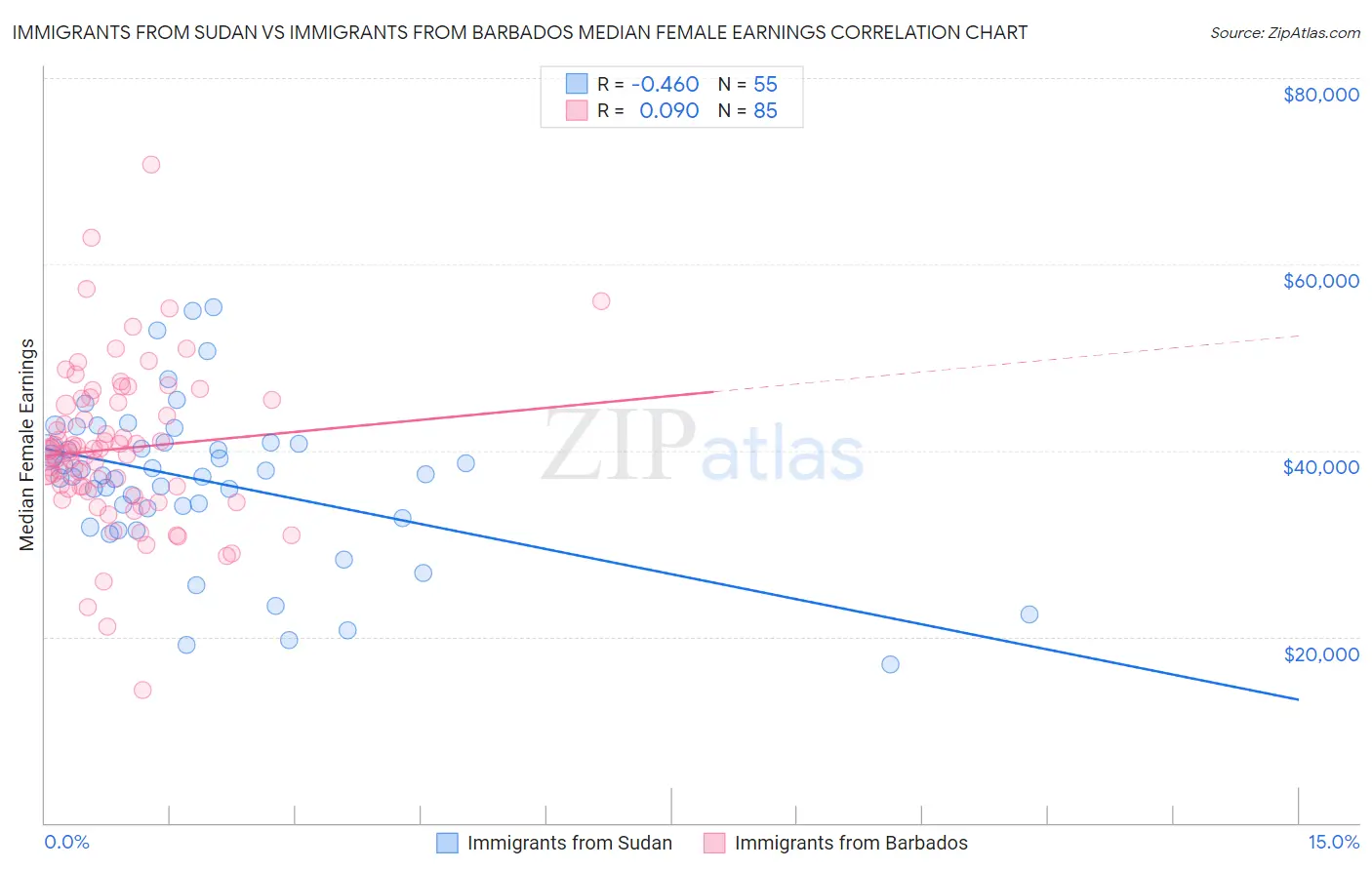 Immigrants from Sudan vs Immigrants from Barbados Median Female Earnings