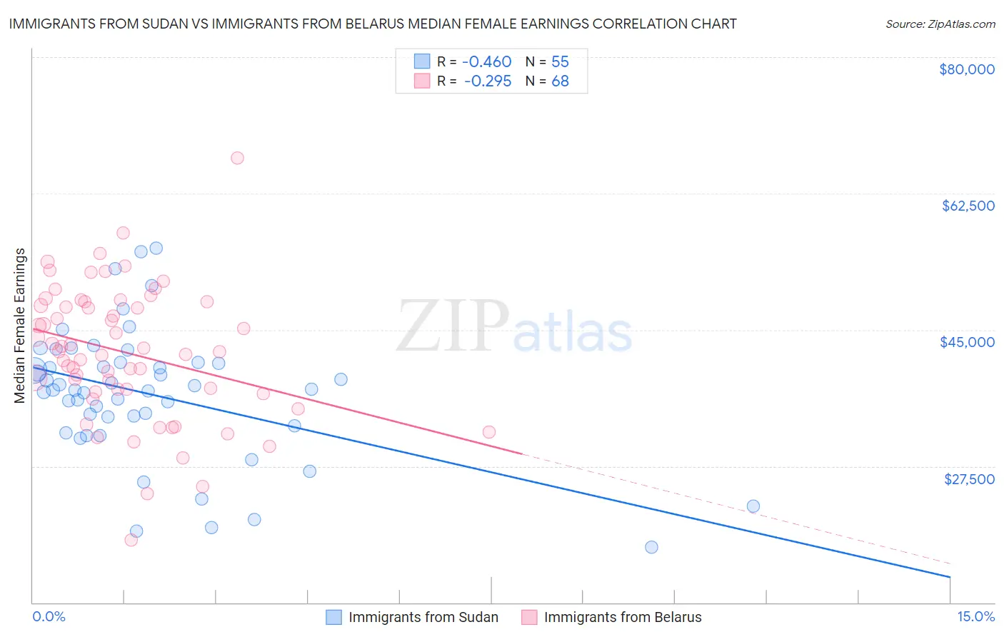Immigrants from Sudan vs Immigrants from Belarus Median Female Earnings