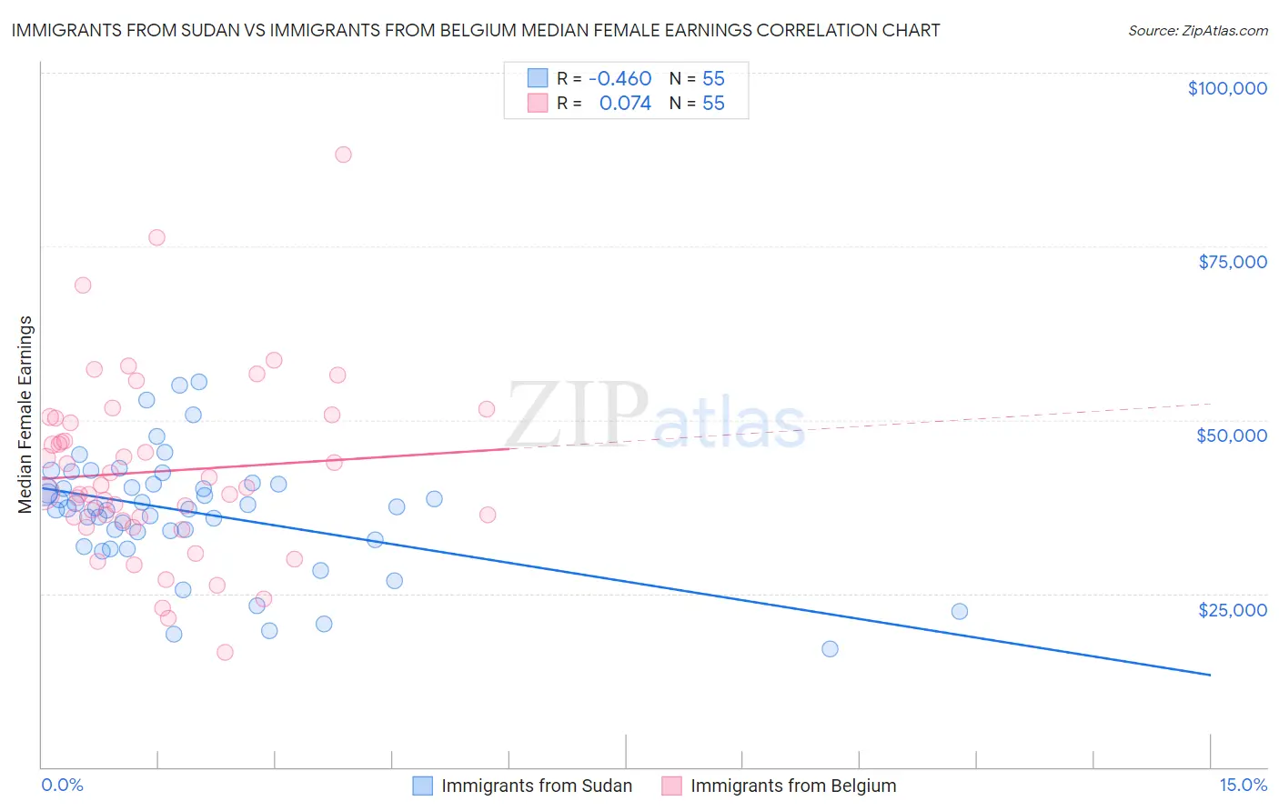 Immigrants from Sudan vs Immigrants from Belgium Median Female Earnings