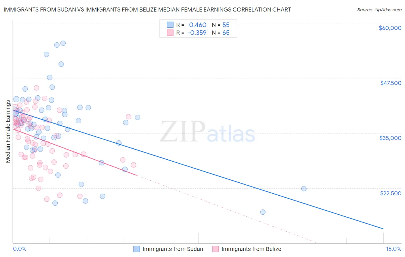 Immigrants from Sudan vs Immigrants from Belize Median Female Earnings