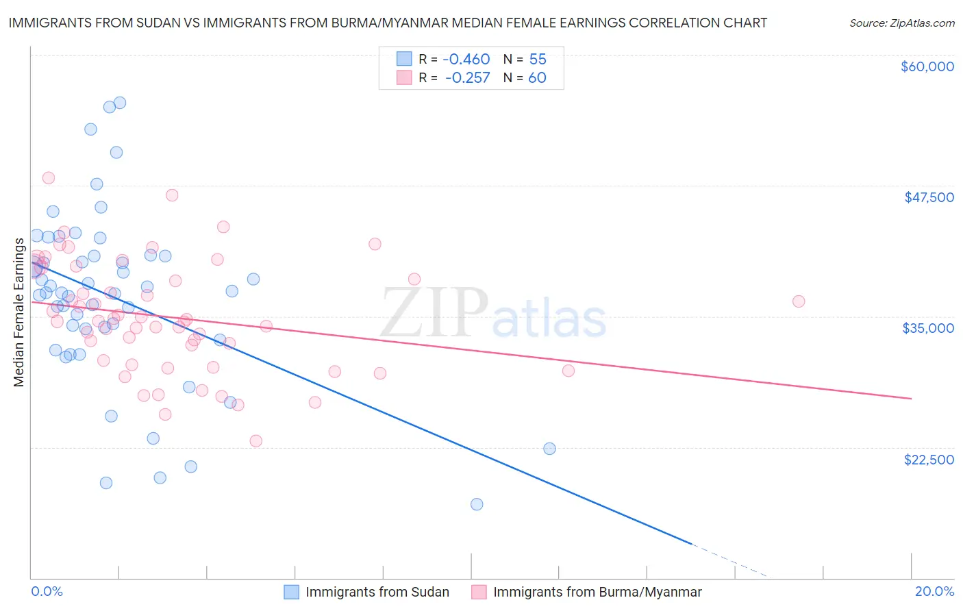 Immigrants from Sudan vs Immigrants from Burma/Myanmar Median Female Earnings