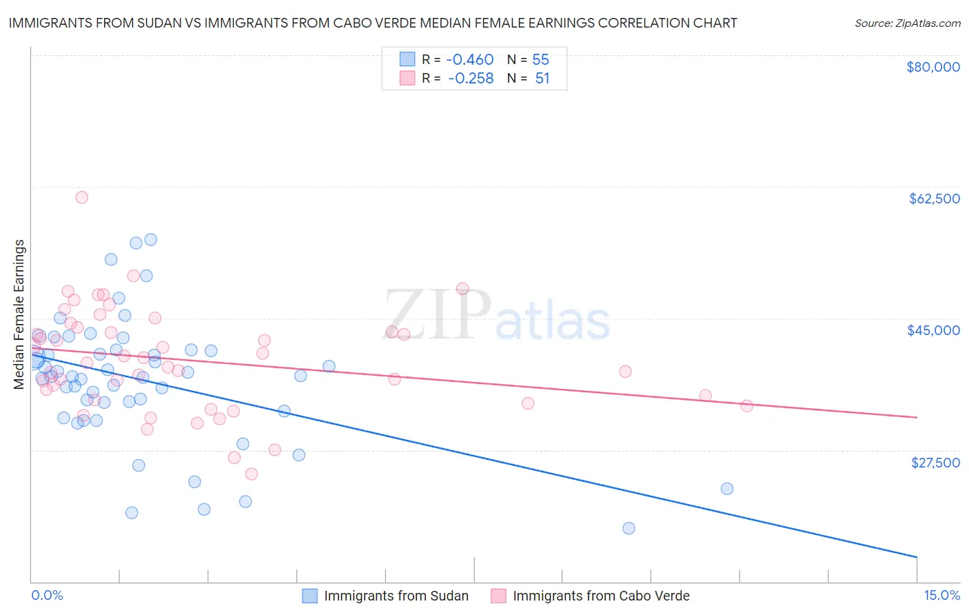 Immigrants from Sudan vs Immigrants from Cabo Verde Median Female Earnings