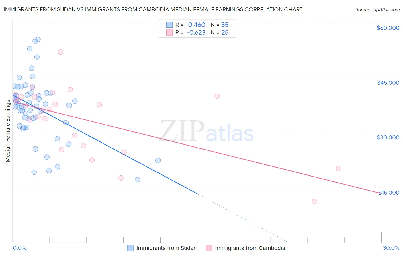 Immigrants from Sudan vs Immigrants from Cambodia Median Female Earnings