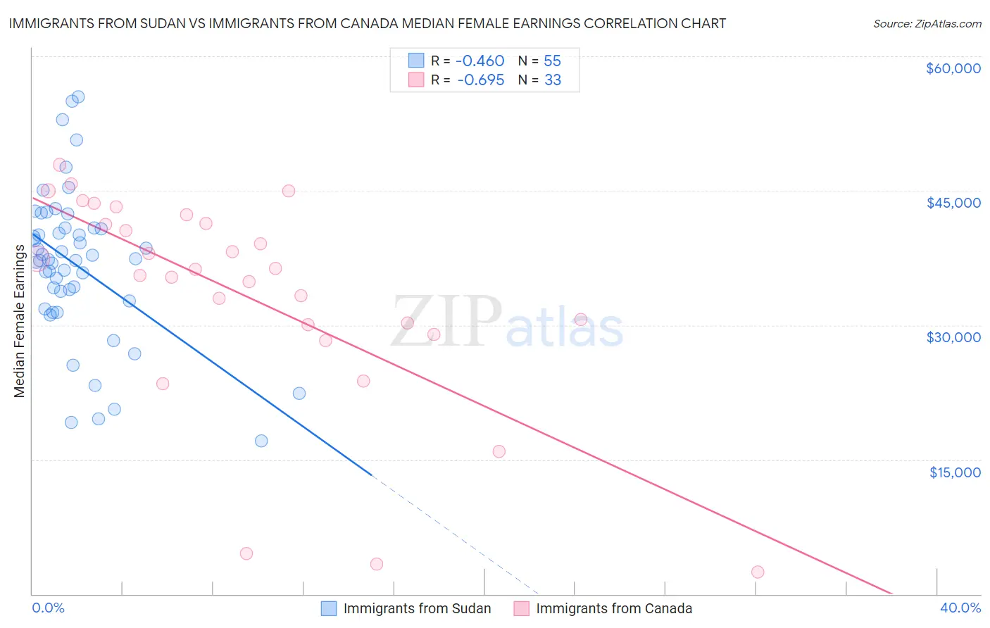 Immigrants from Sudan vs Immigrants from Canada Median Female Earnings