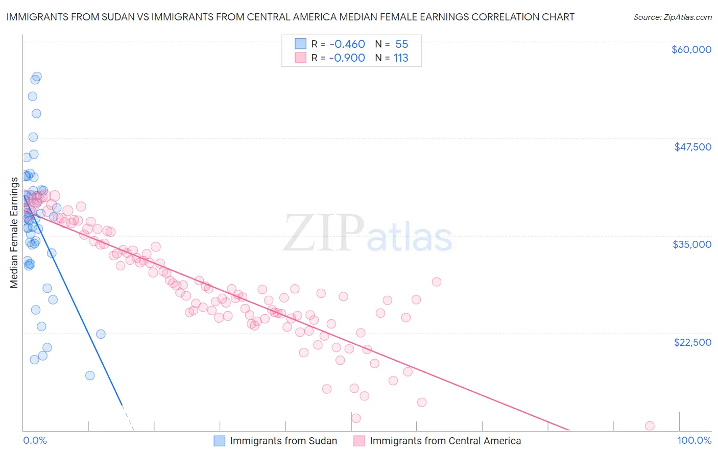 Immigrants from Sudan vs Immigrants from Central America Median Female Earnings