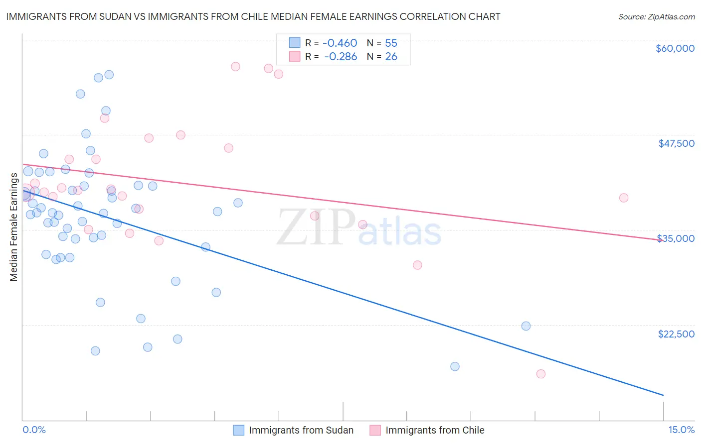 Immigrants from Sudan vs Immigrants from Chile Median Female Earnings