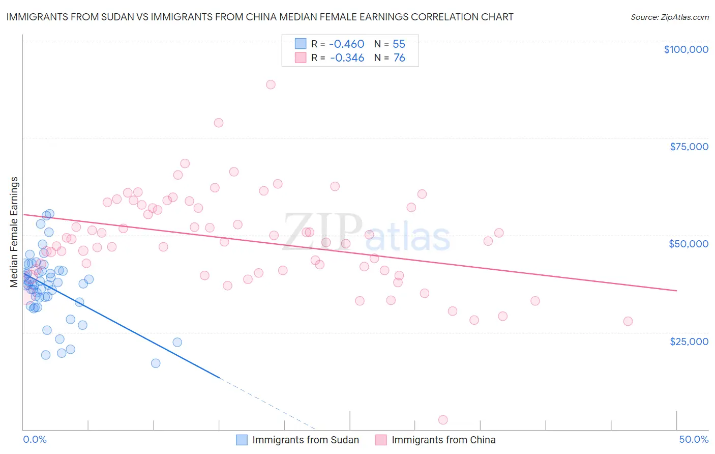 Immigrants from Sudan vs Immigrants from China Median Female Earnings