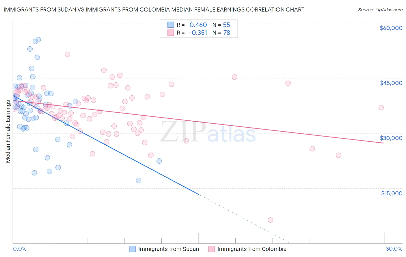 Immigrants from Sudan vs Immigrants from Colombia Median Female Earnings