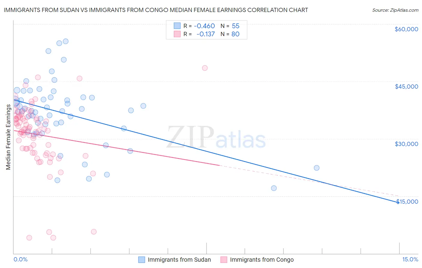 Immigrants from Sudan vs Immigrants from Congo Median Female Earnings
