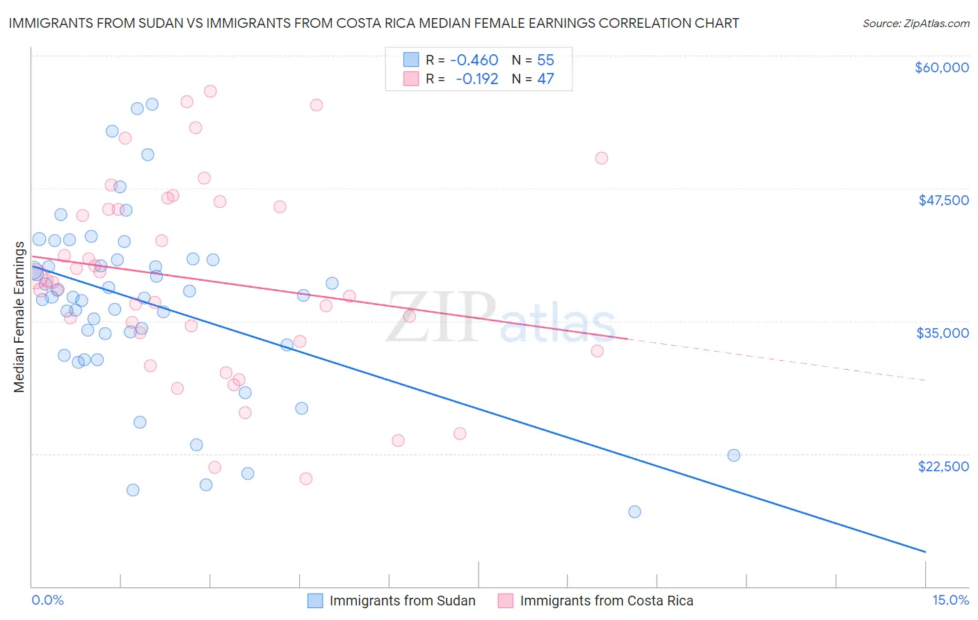 Immigrants from Sudan vs Immigrants from Costa Rica Median Female Earnings