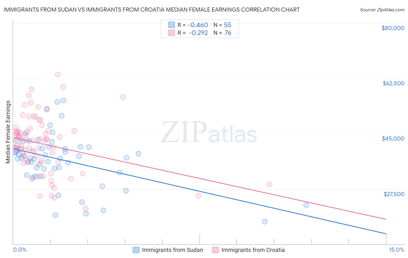 Immigrants from Sudan vs Immigrants from Croatia Median Female Earnings