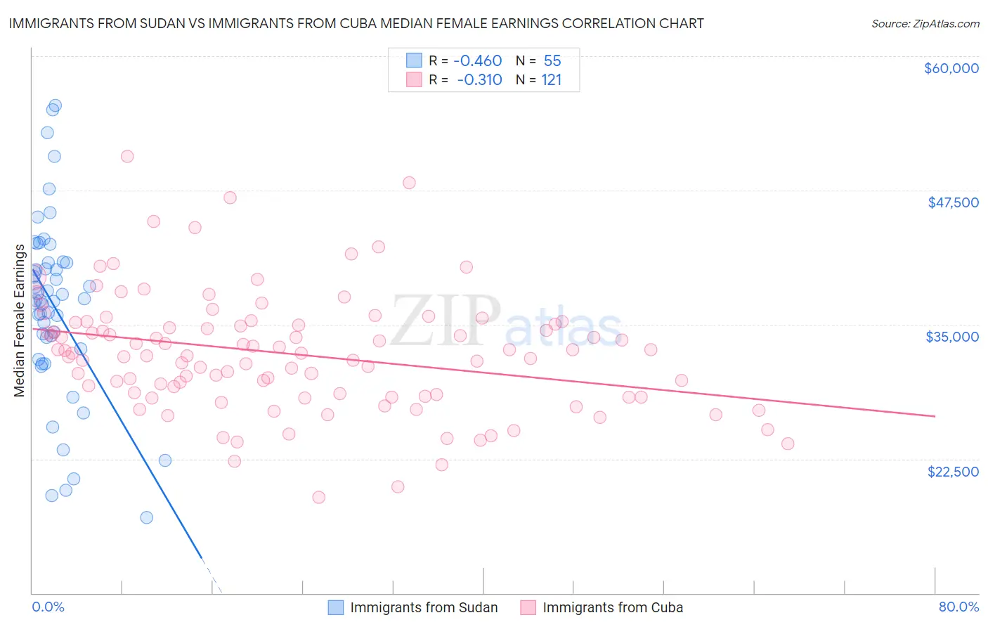 Immigrants from Sudan vs Immigrants from Cuba Median Female Earnings