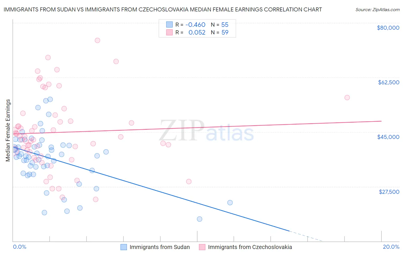 Immigrants from Sudan vs Immigrants from Czechoslovakia Median Female Earnings