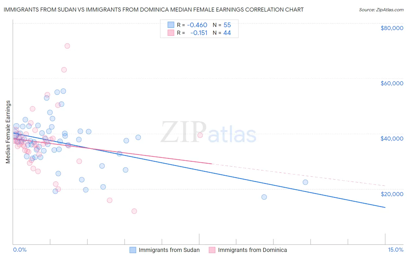 Immigrants from Sudan vs Immigrants from Dominica Median Female Earnings