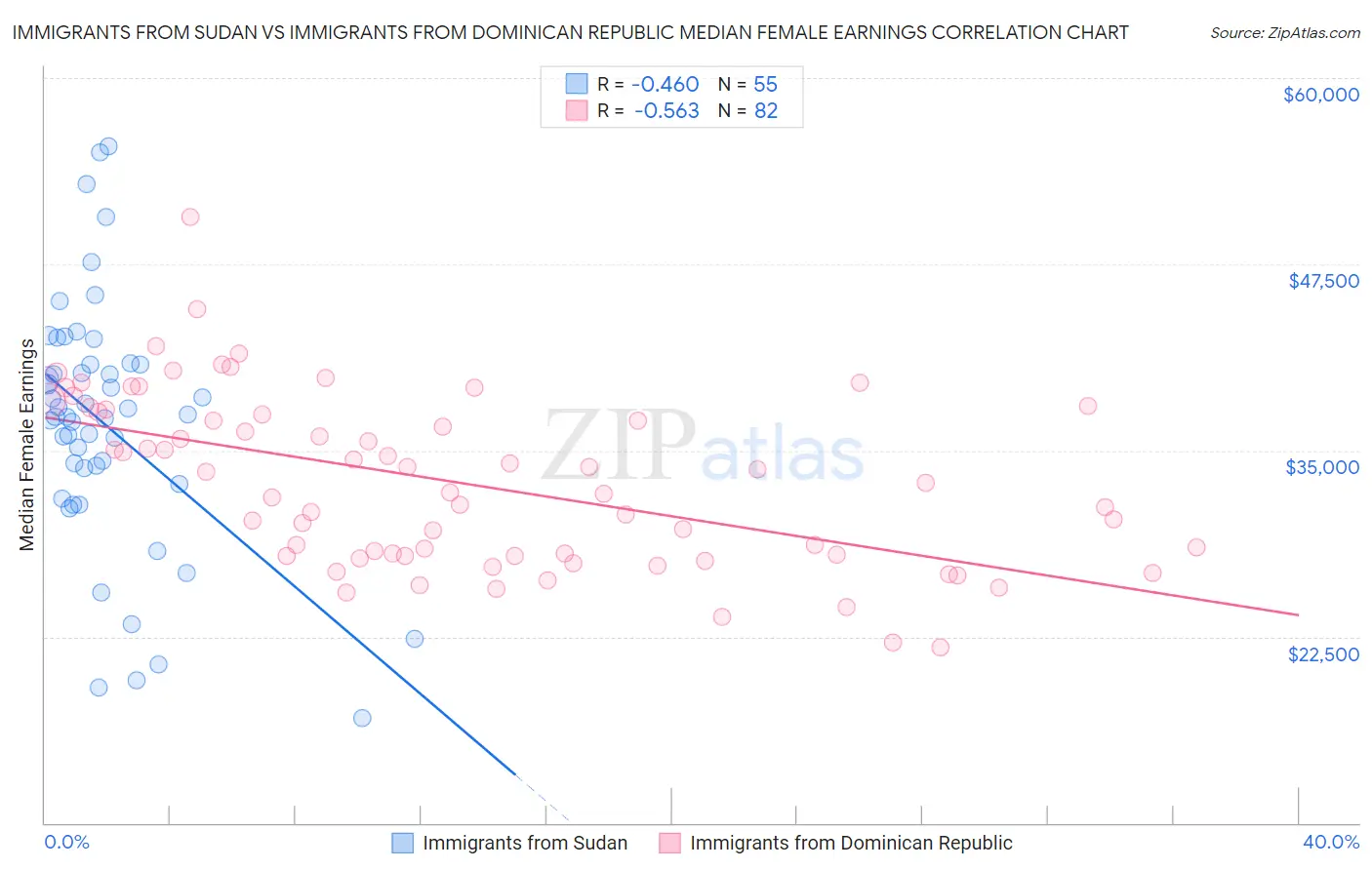 Immigrants from Sudan vs Immigrants from Dominican Republic Median Female Earnings