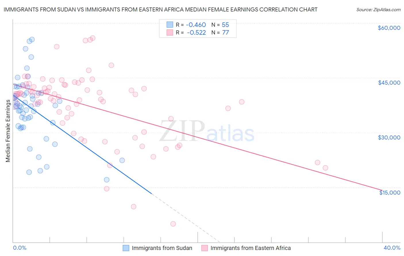 Immigrants from Sudan vs Immigrants from Eastern Africa Median Female Earnings