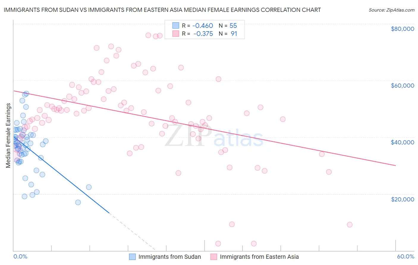 Immigrants from Sudan vs Immigrants from Eastern Asia Median Female Earnings