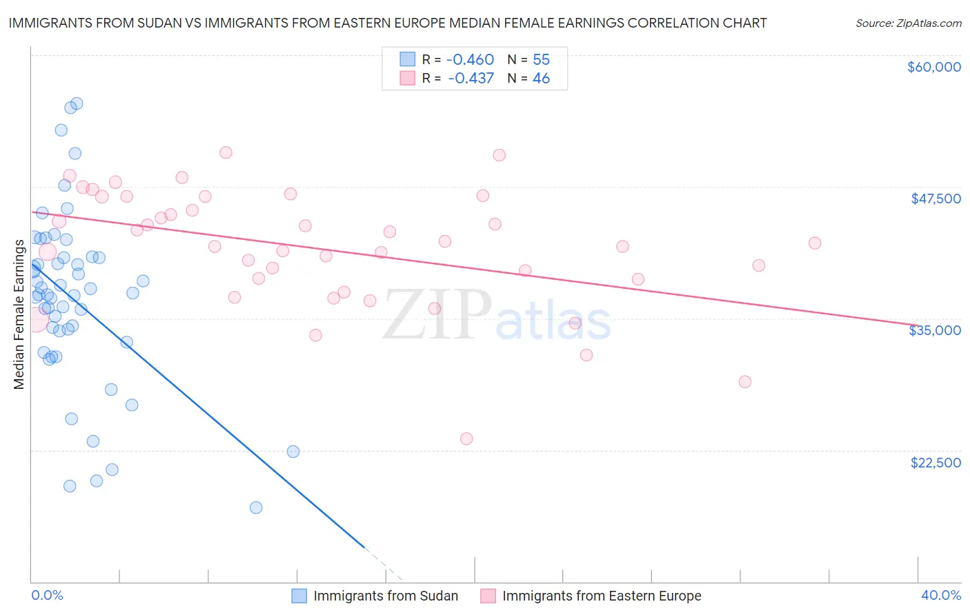 Immigrants from Sudan vs Immigrants from Eastern Europe Median Female Earnings