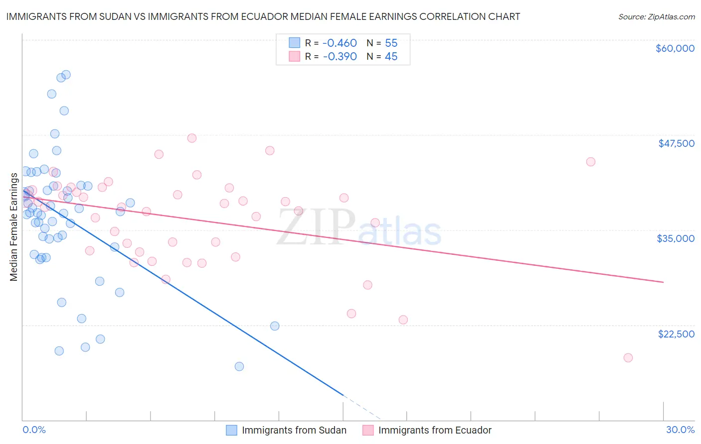 Immigrants from Sudan vs Immigrants from Ecuador Median Female Earnings
