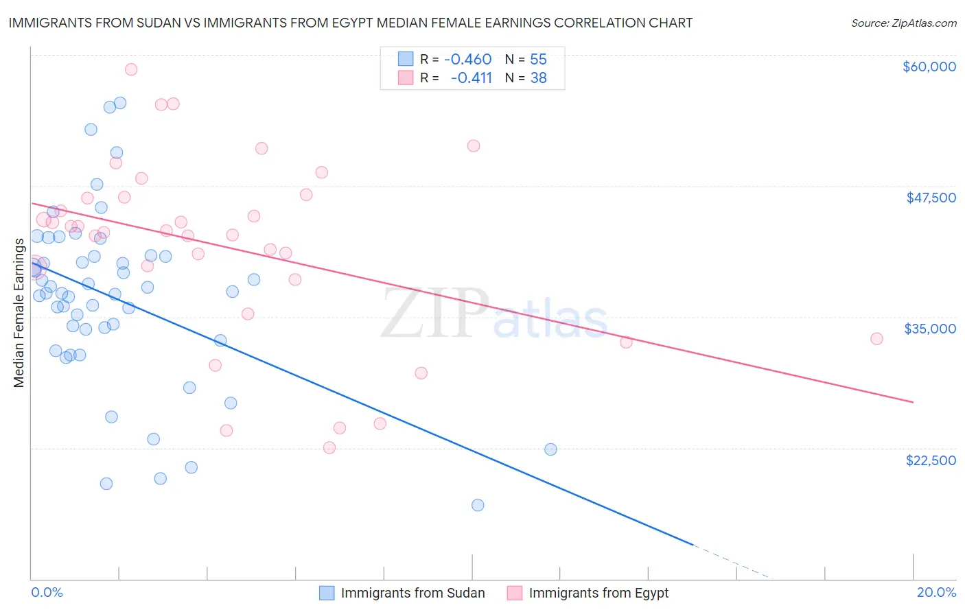 Immigrants from Sudan vs Immigrants from Egypt Median Female Earnings