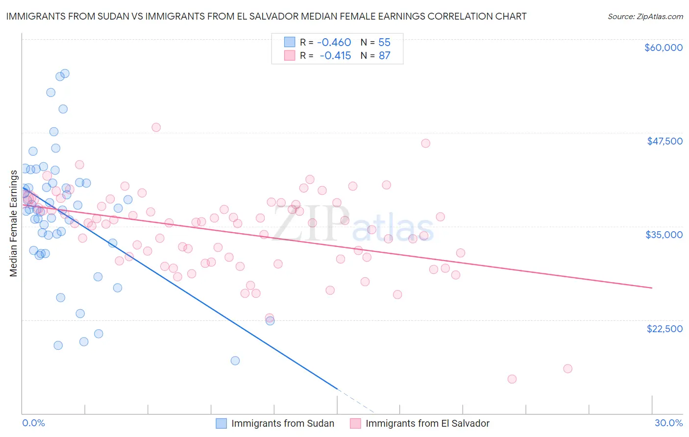 Immigrants from Sudan vs Immigrants from El Salvador Median Female Earnings