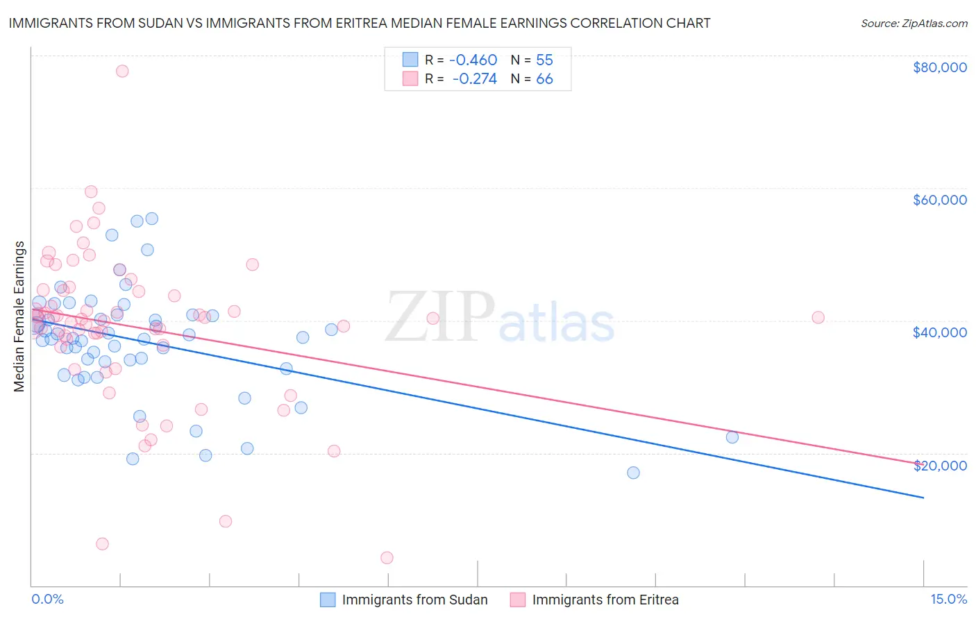 Immigrants from Sudan vs Immigrants from Eritrea Median Female Earnings