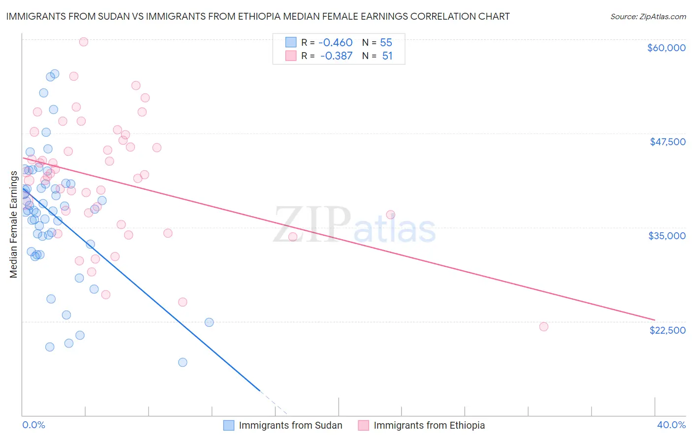 Immigrants from Sudan vs Immigrants from Ethiopia Median Female Earnings