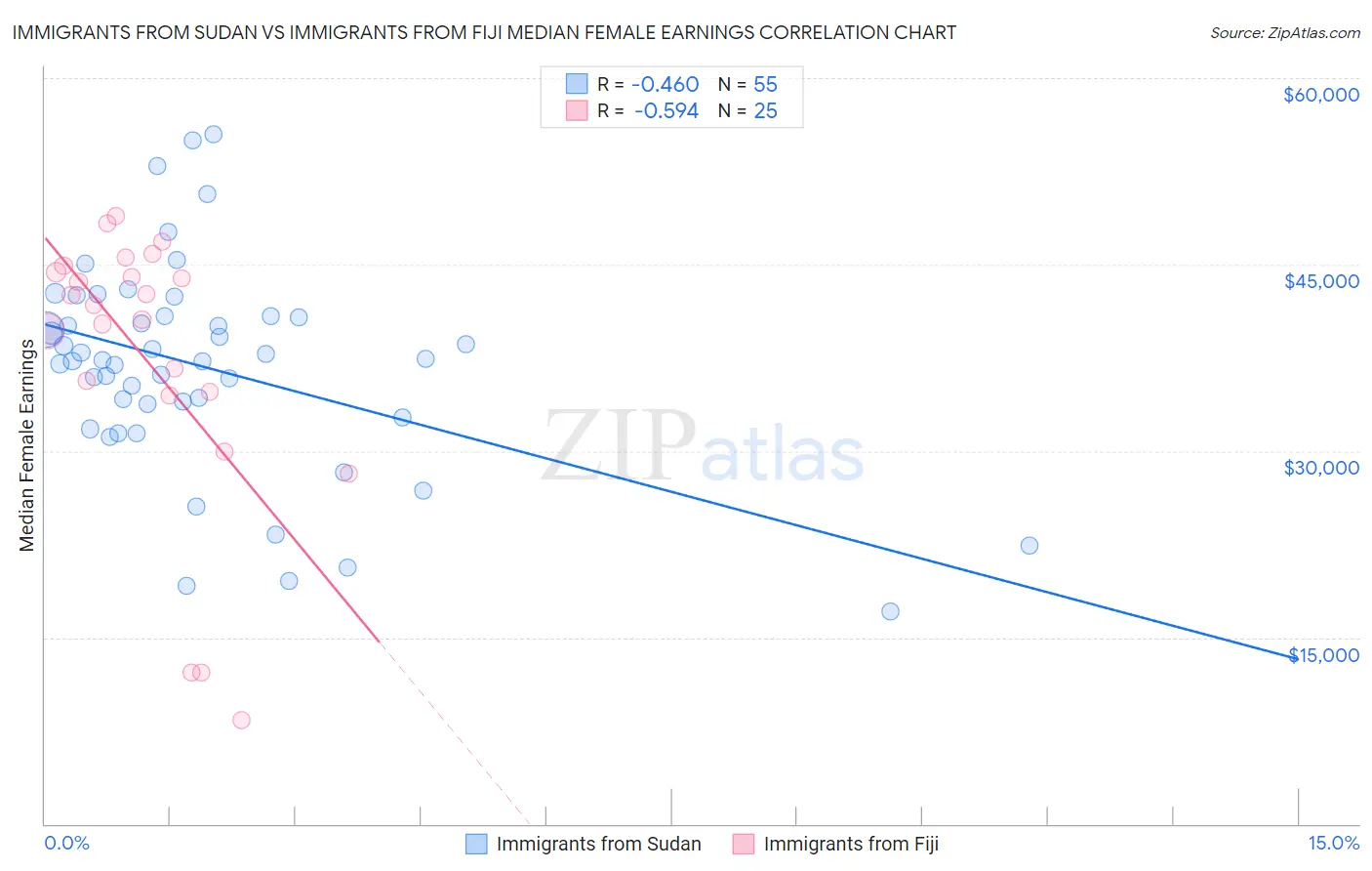 Immigrants from Sudan vs Immigrants from Fiji Median Female Earnings