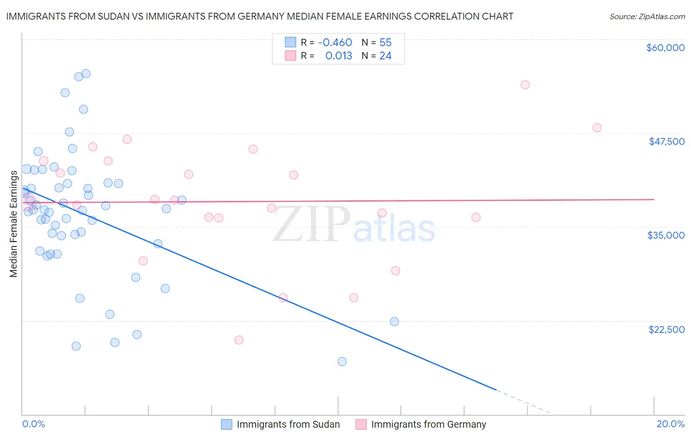 Immigrants from Sudan vs Immigrants from Germany Median Female Earnings