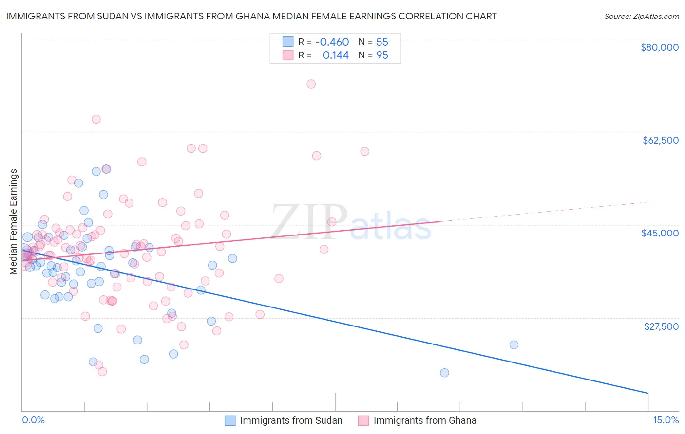Immigrants from Sudan vs Immigrants from Ghana Median Female Earnings