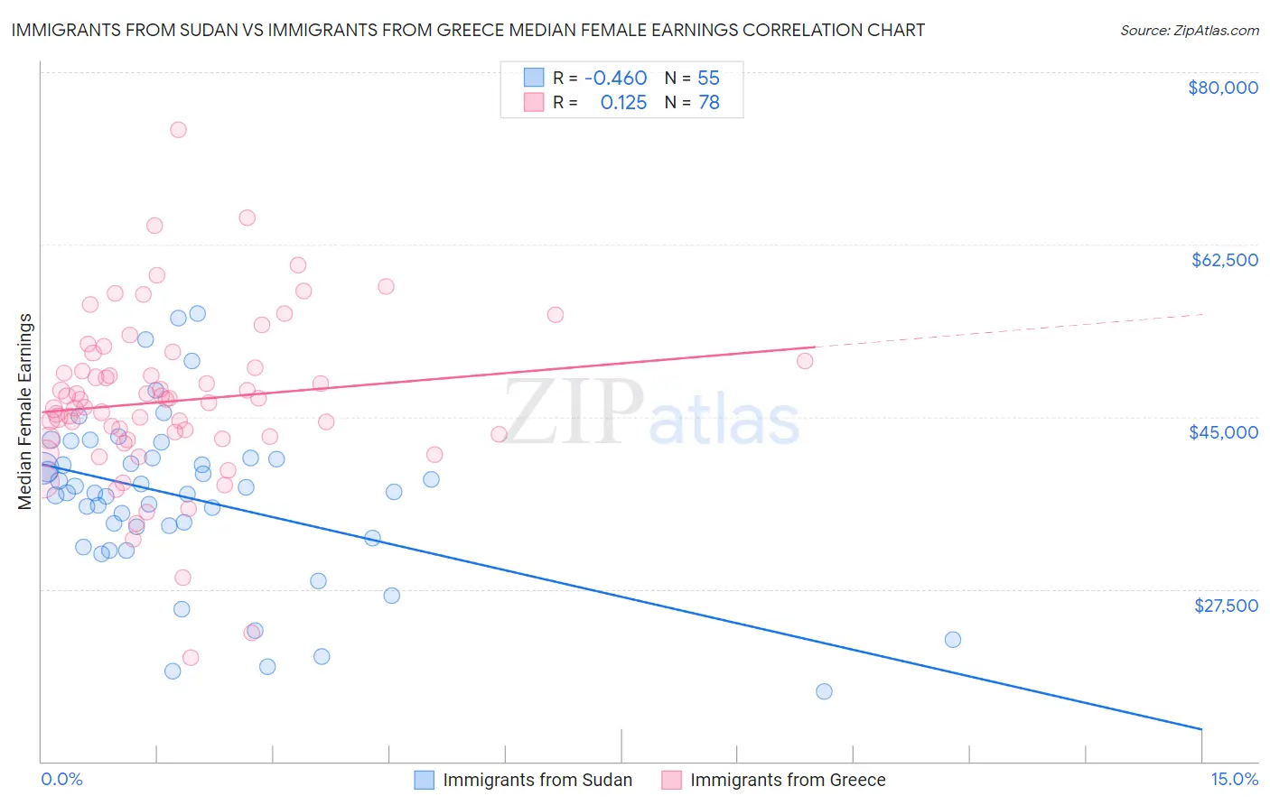 Immigrants from Sudan vs Immigrants from Greece Median Female Earnings