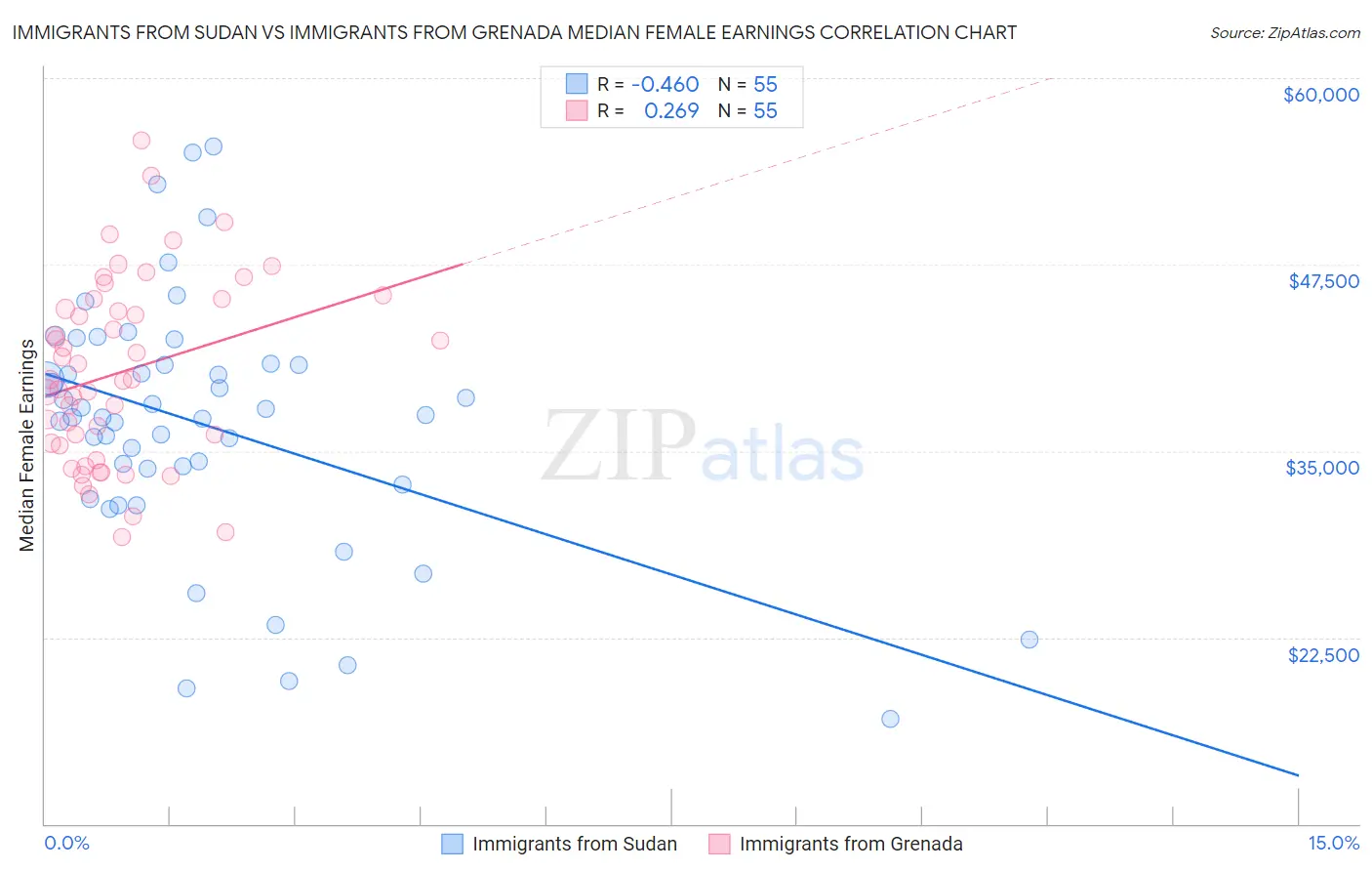 Immigrants from Sudan vs Immigrants from Grenada Median Female Earnings