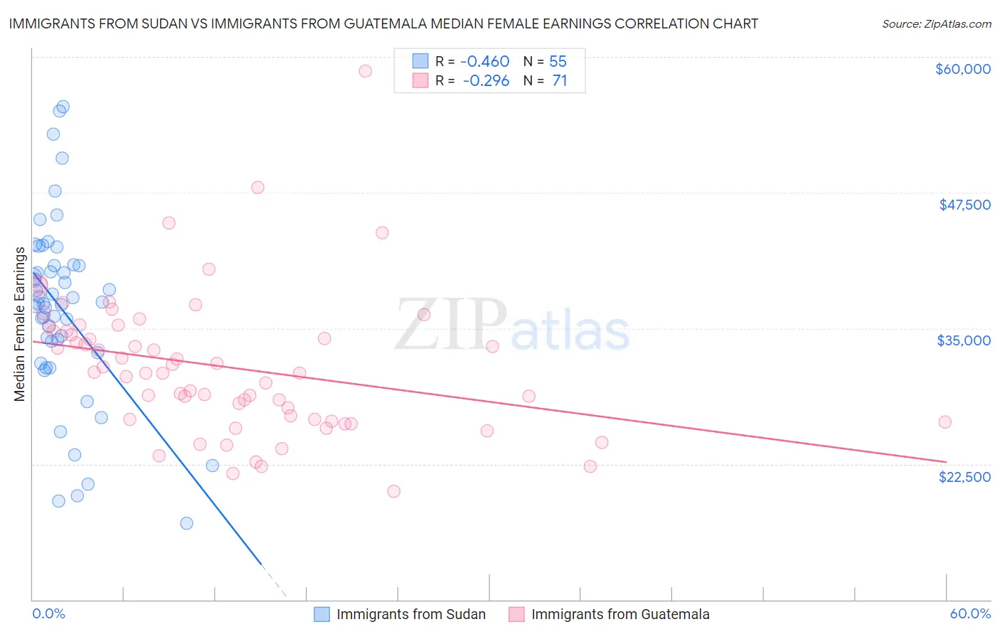 Immigrants from Sudan vs Immigrants from Guatemala Median Female Earnings