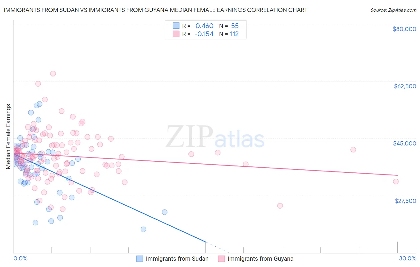 Immigrants from Sudan vs Immigrants from Guyana Median Female Earnings