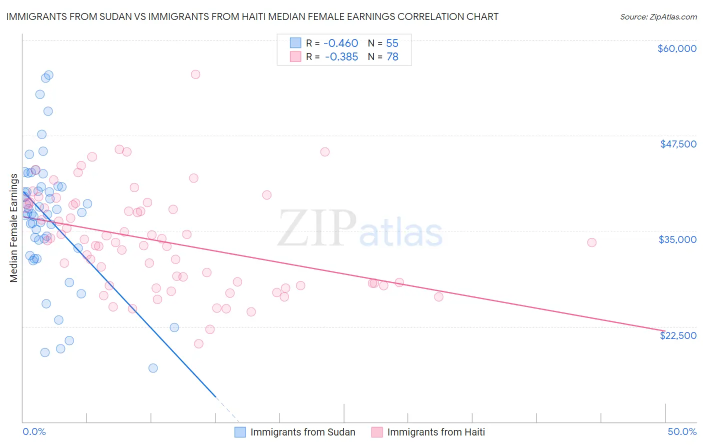 Immigrants from Sudan vs Immigrants from Haiti Median Female Earnings