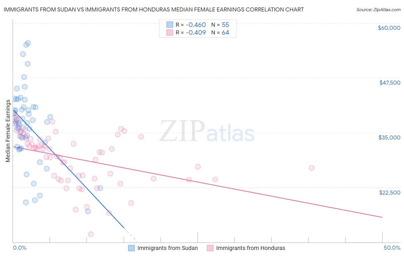 Immigrants from Sudan vs Immigrants from Honduras Median Female Earnings