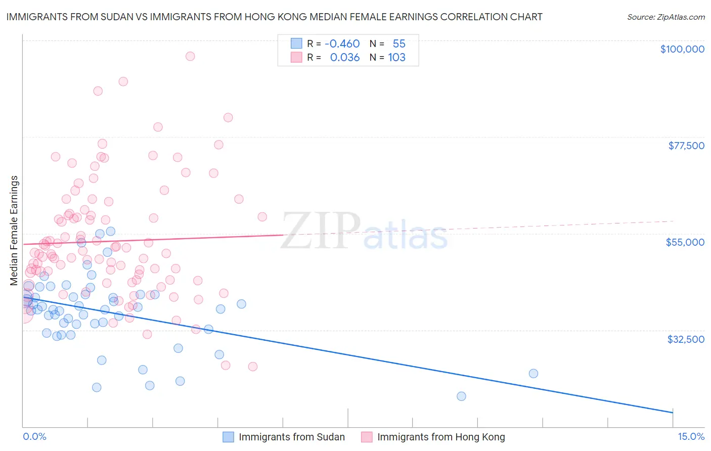 Immigrants from Sudan vs Immigrants from Hong Kong Median Female Earnings