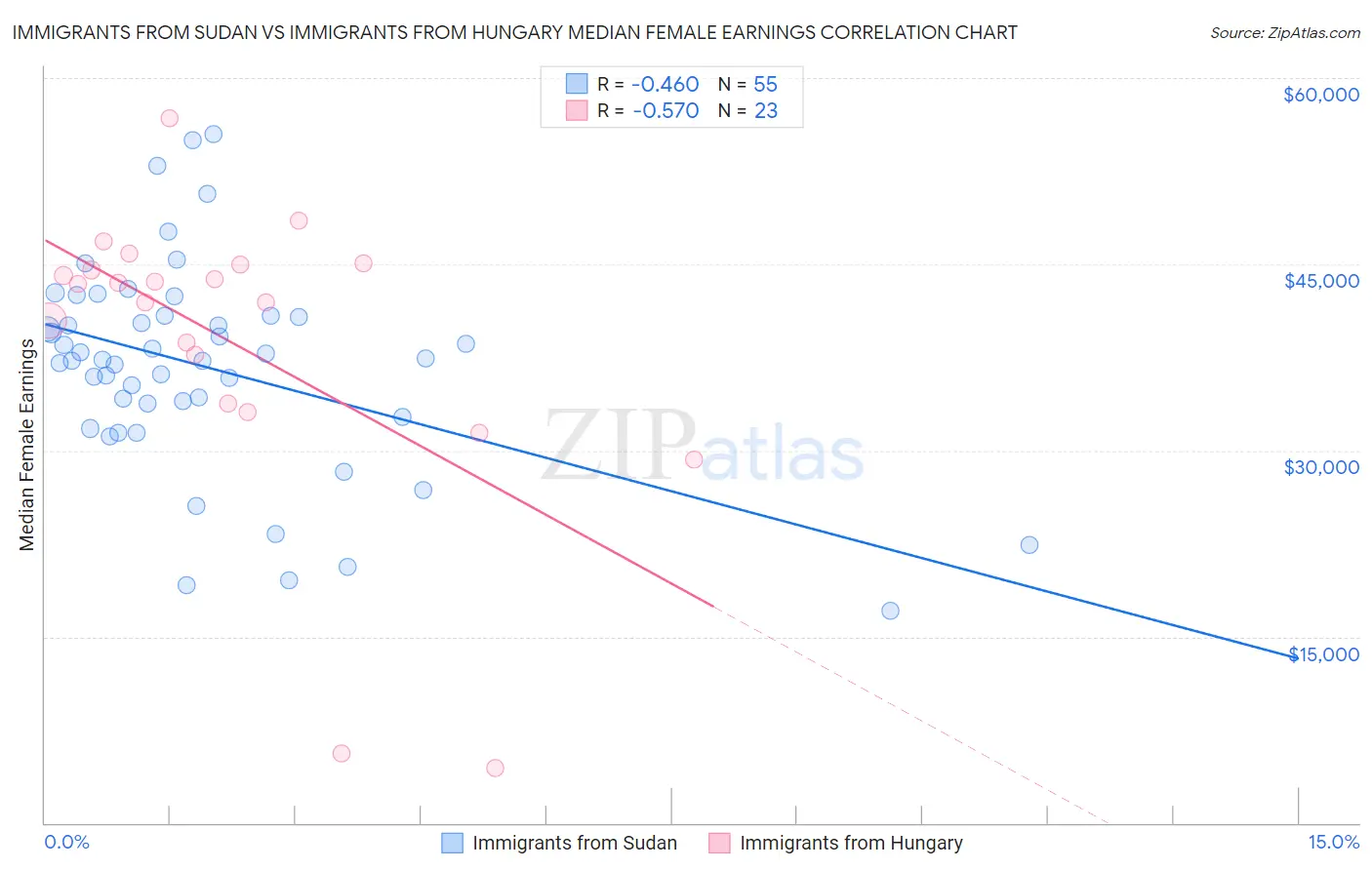 Immigrants from Sudan vs Immigrants from Hungary Median Female Earnings