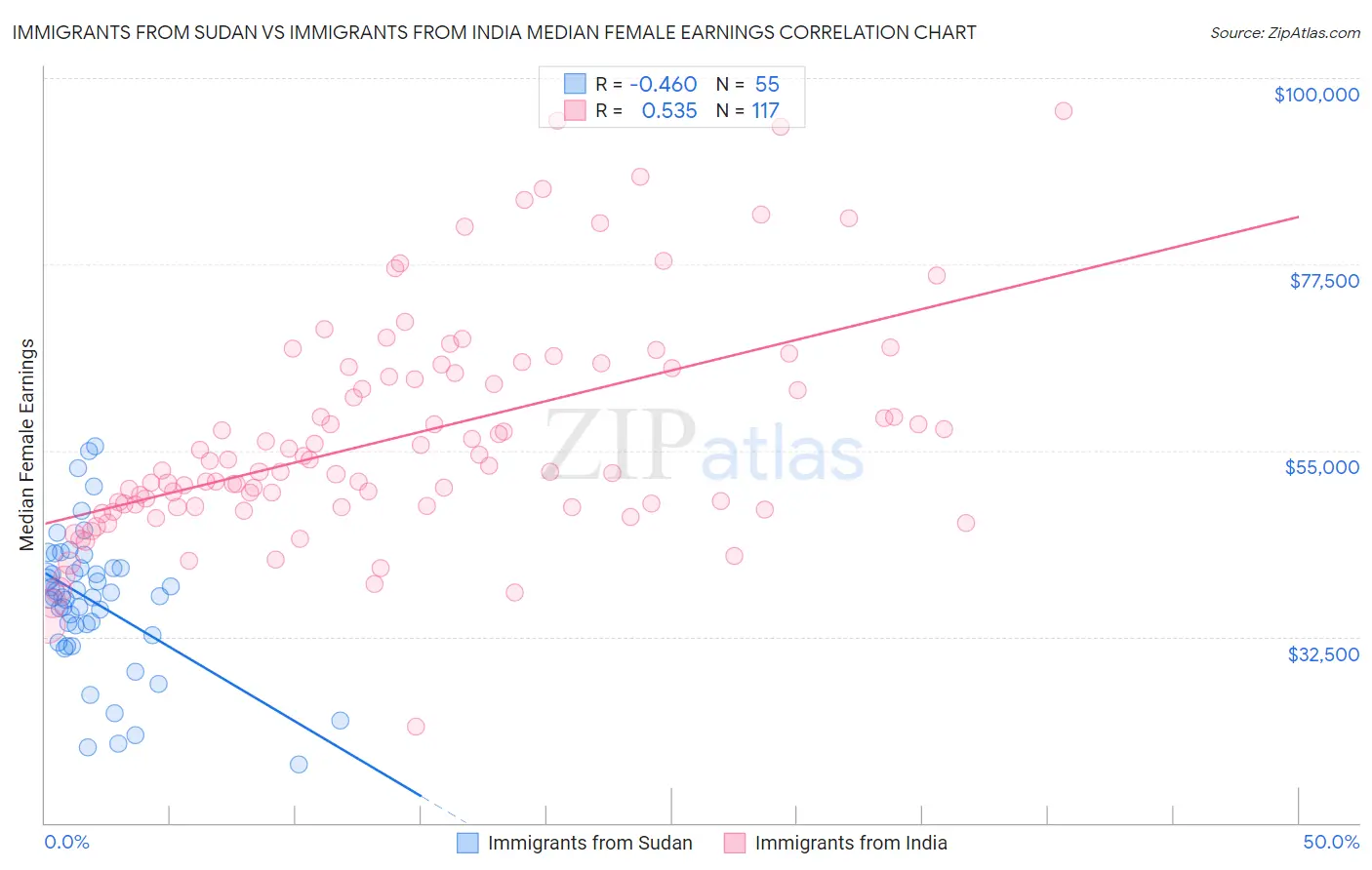 Immigrants from Sudan vs Immigrants from India Median Female Earnings