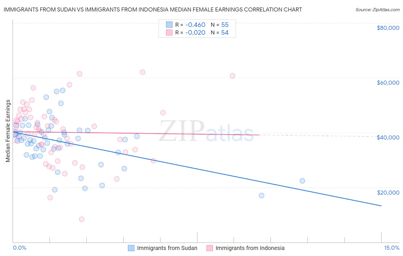 Immigrants from Sudan vs Immigrants from Indonesia Median Female Earnings