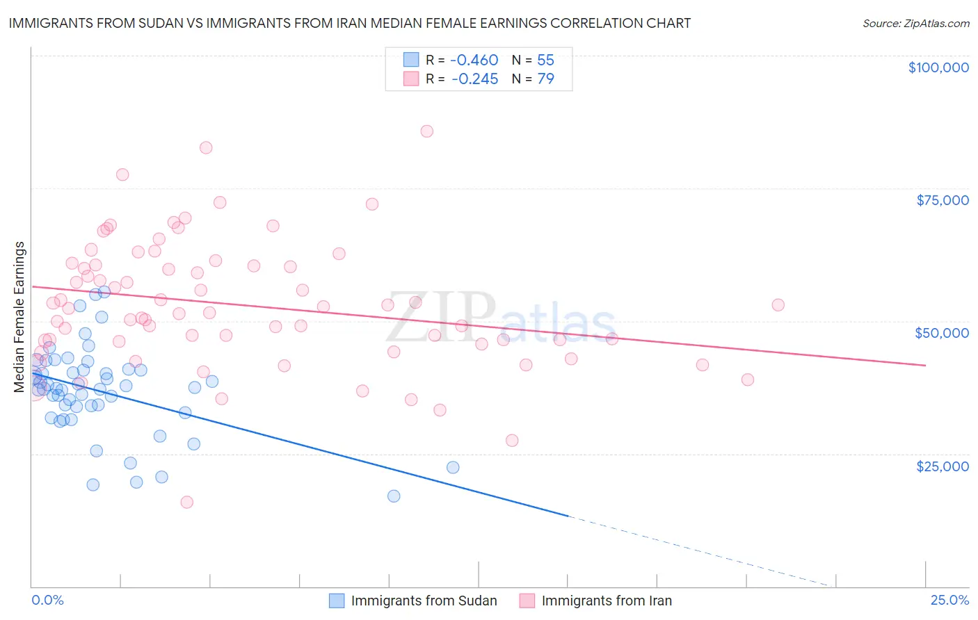 Immigrants from Sudan vs Immigrants from Iran Median Female Earnings