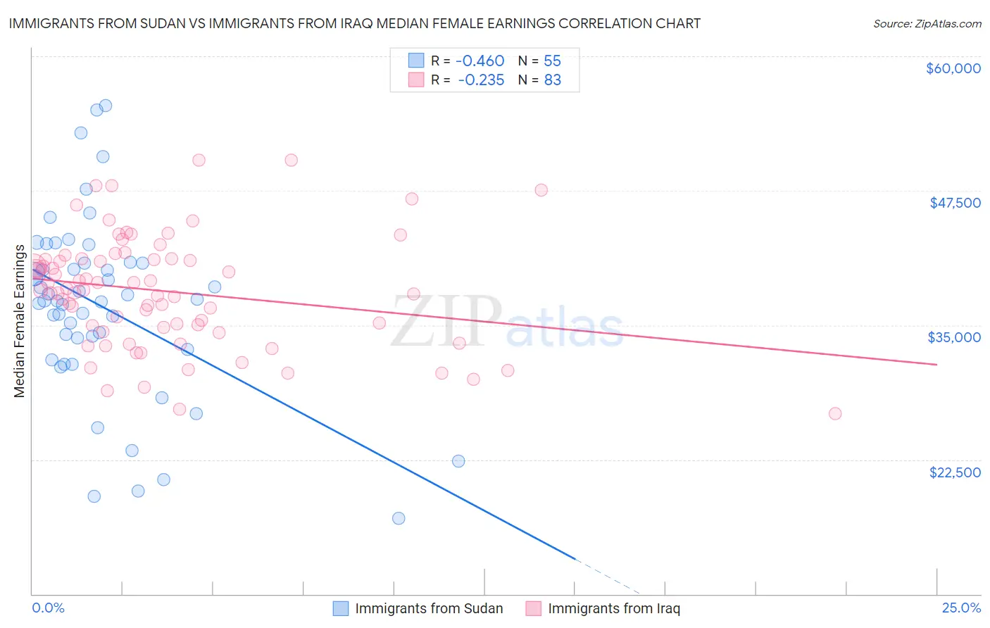 Immigrants from Sudan vs Immigrants from Iraq Median Female Earnings