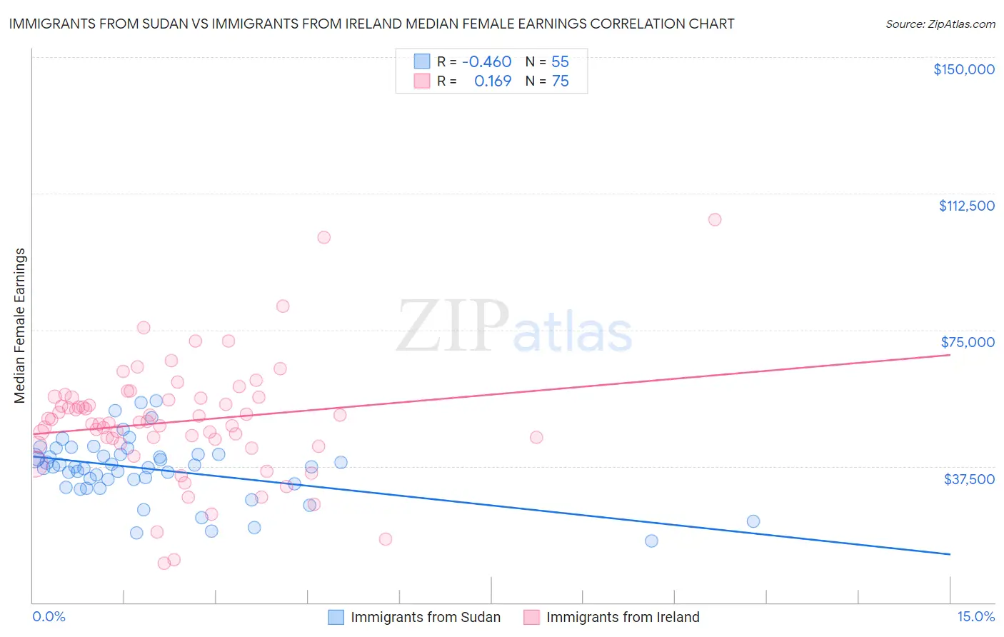 Immigrants from Sudan vs Immigrants from Ireland Median Female Earnings