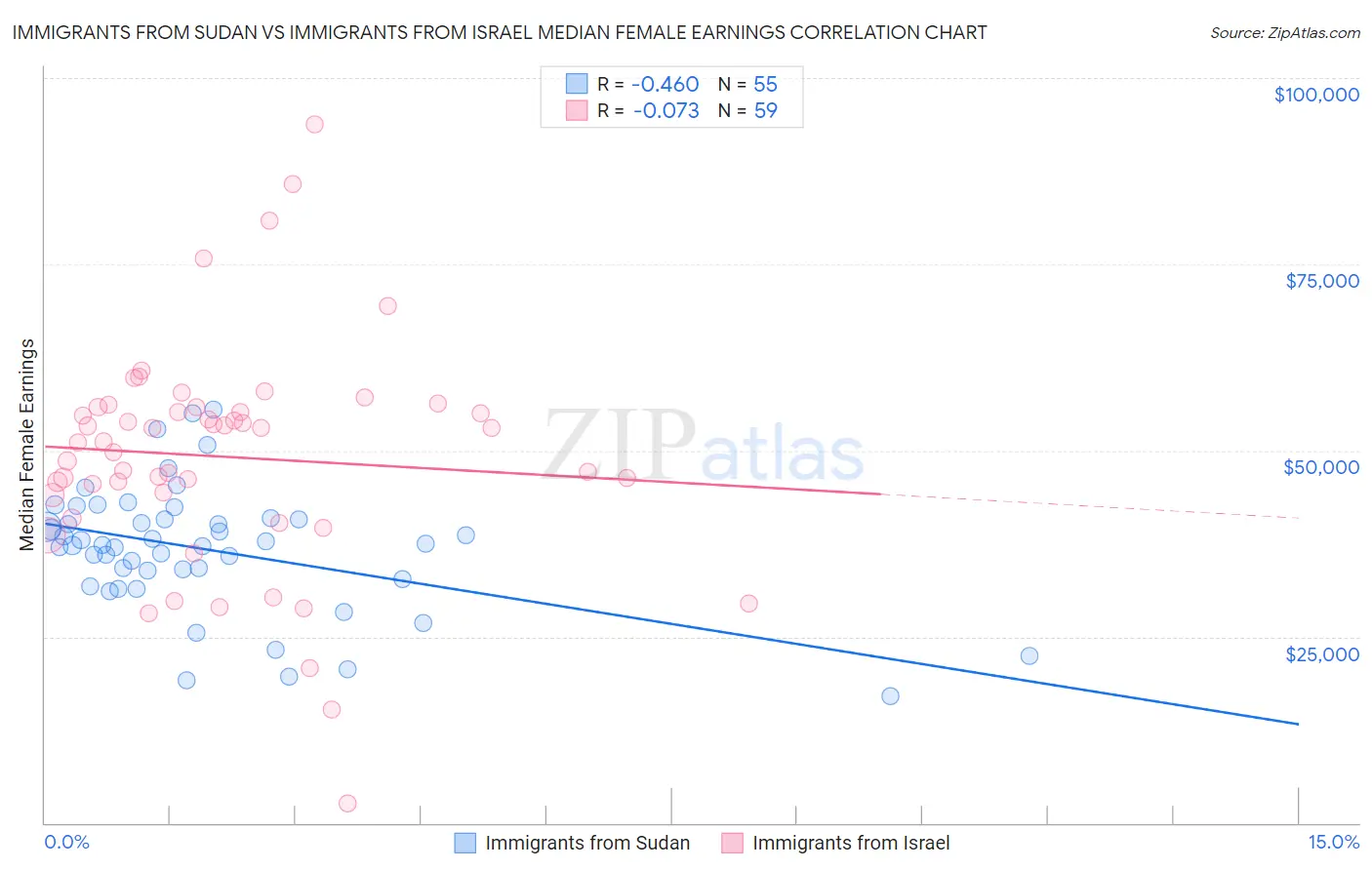 Immigrants from Sudan vs Immigrants from Israel Median Female Earnings