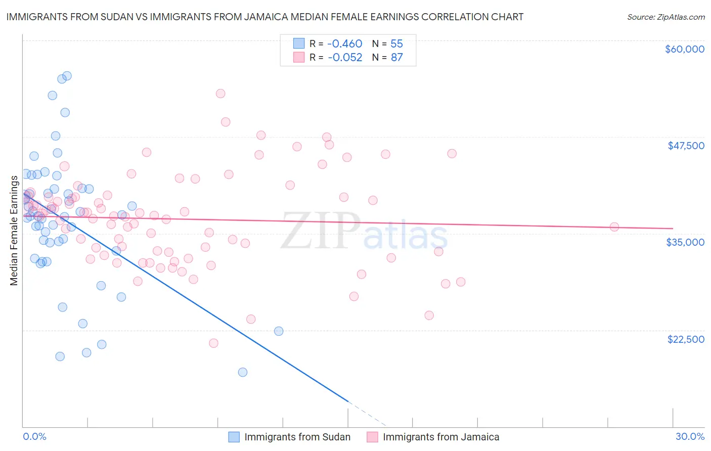 Immigrants from Sudan vs Immigrants from Jamaica Median Female Earnings