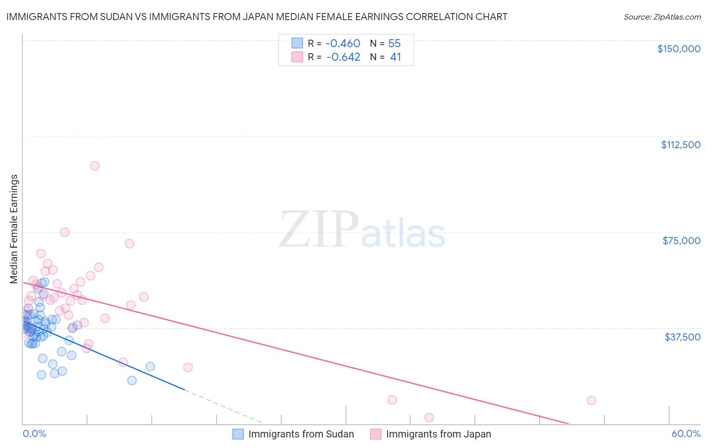 Immigrants from Sudan vs Immigrants from Japan Median Female Earnings